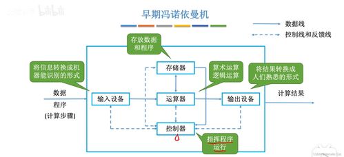 計算機硬件基本組成與工作原理及其在監控設備中的應用